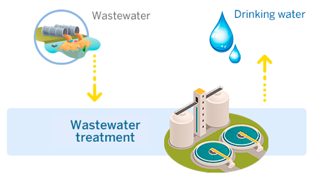 Wastewater and Drinking Water Treatments